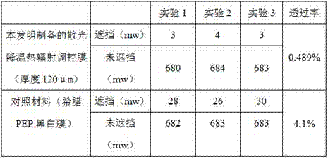 Light-scattering and thermal-insulating thermal radiation regulating and controlling membrane for agricultural facilities and preparation method