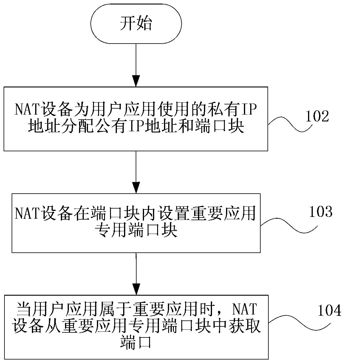 Method for allocating ports by address translation device and address translation device