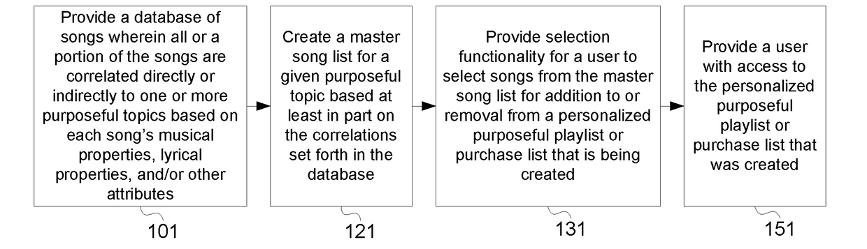 Methods and Systems for Purposeful Playlist Music Selection or Purposeful Purchase List Music Selection