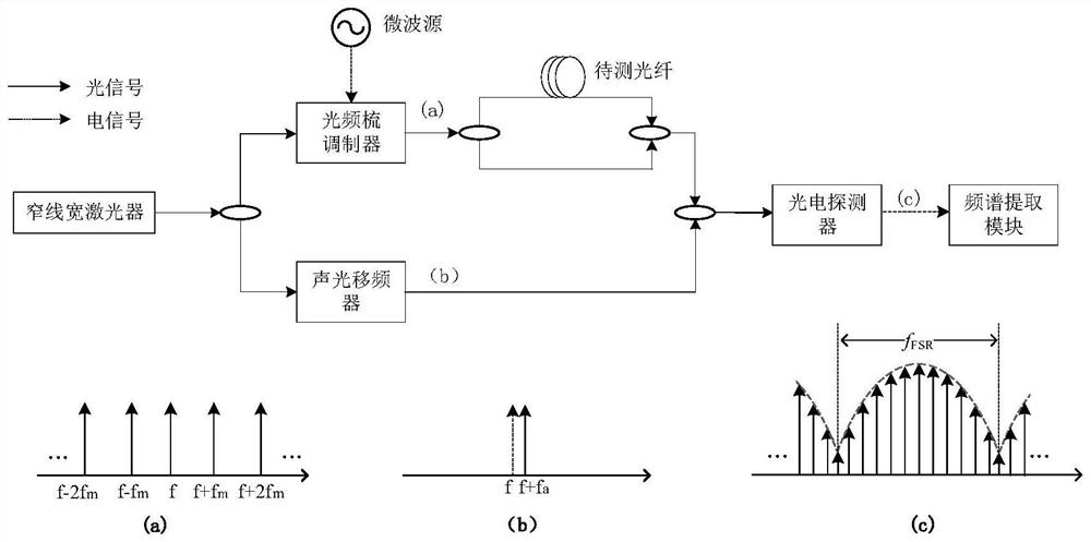 Optical fiber time delay measurement method and device based on single optical frequency comb interference