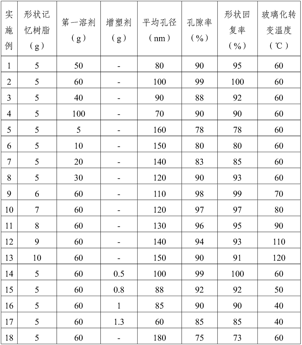 Shape memory aerogel material and preparation method thereof