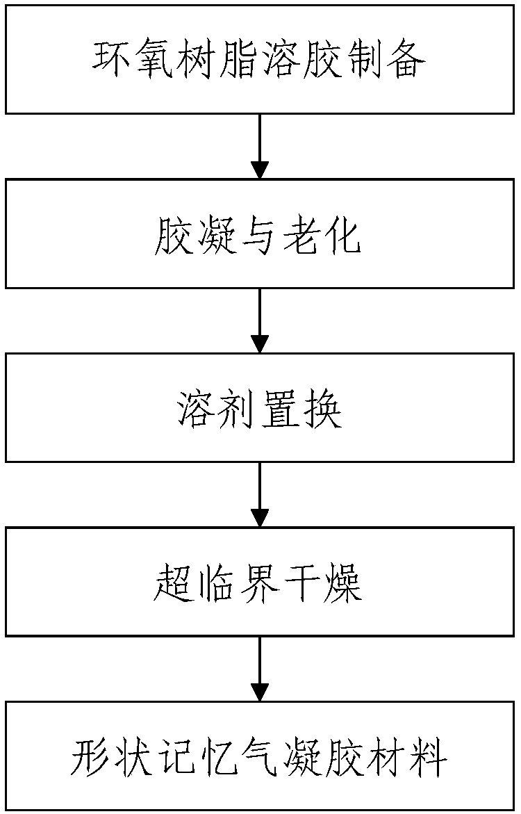 Shape memory aerogel material and preparation method thereof