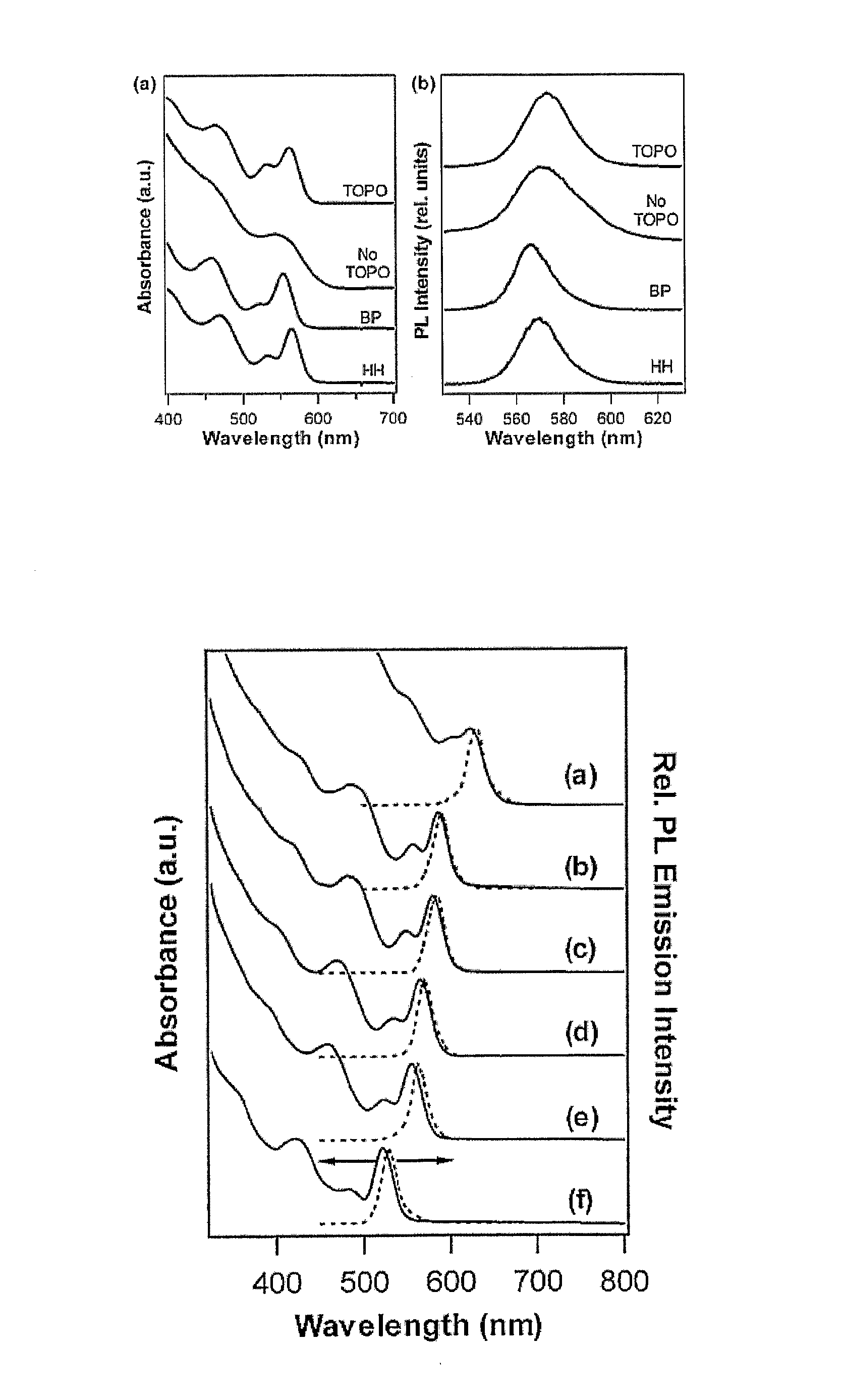 Method for Producing Highly Monodisperse Quantum Dots