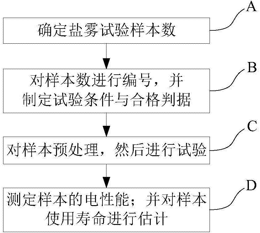 Printed circuit board service life assessment method based on salt-spray environment test