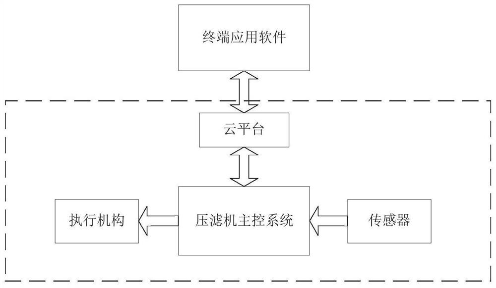 A high-dryness sludge dewatering filter press device, system and method