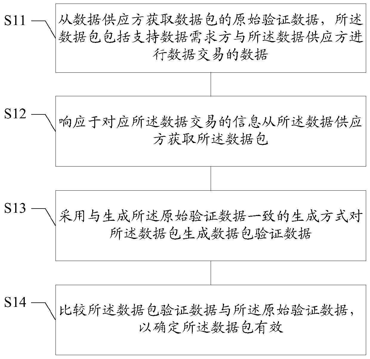 Data processing method and device, medium and terminal