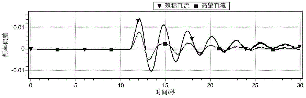 An Overload Power Transmission Method for High Voltage Direct Current Transmission System