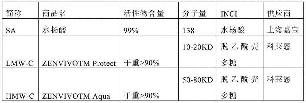 Preparation and application of salicylic acid and chitosan compound composition