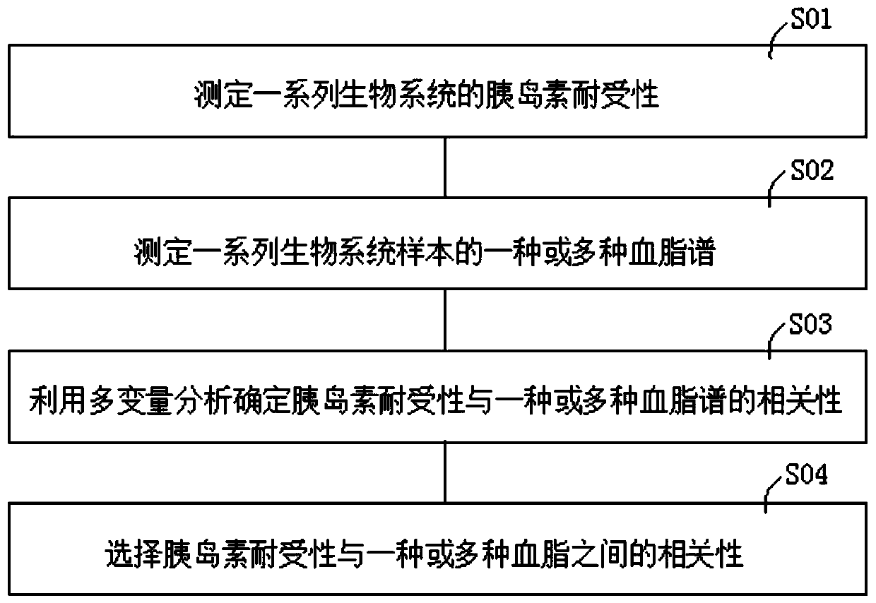 Method of determining blood lipid profile associated with insulin tolerance and application and device thereof