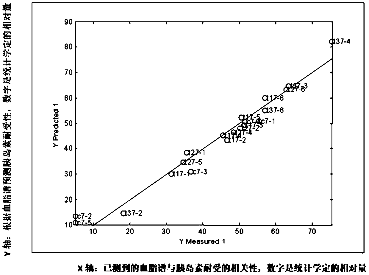 Method of determining blood lipid profile associated with insulin tolerance and application and device thereof