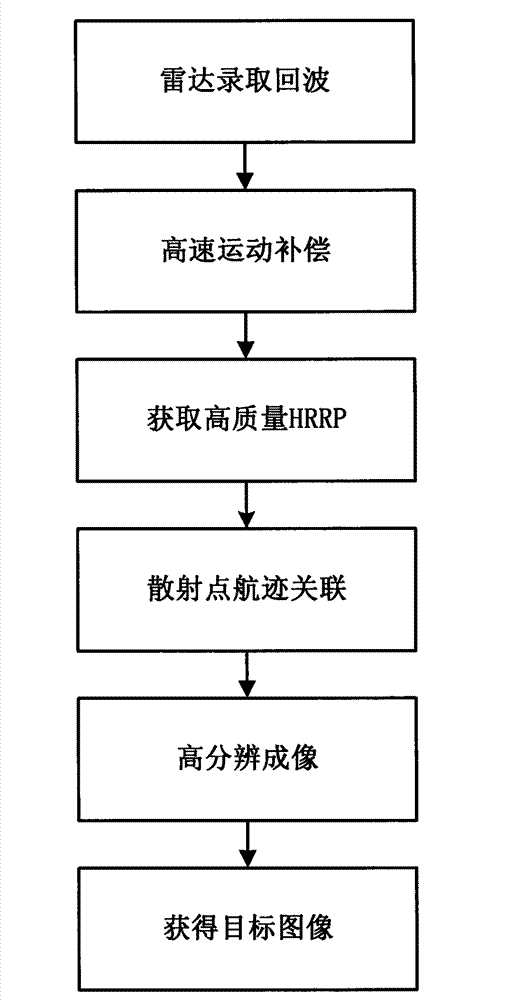 Space target high resolution imaging method based on high resolution range profile (HRRP) sequence