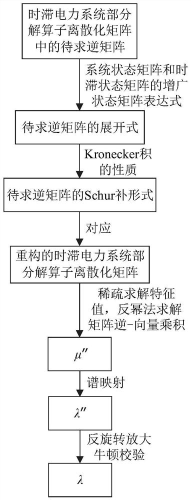 PSOD-based efficient characteristic value analysis method and system for time-delay power system