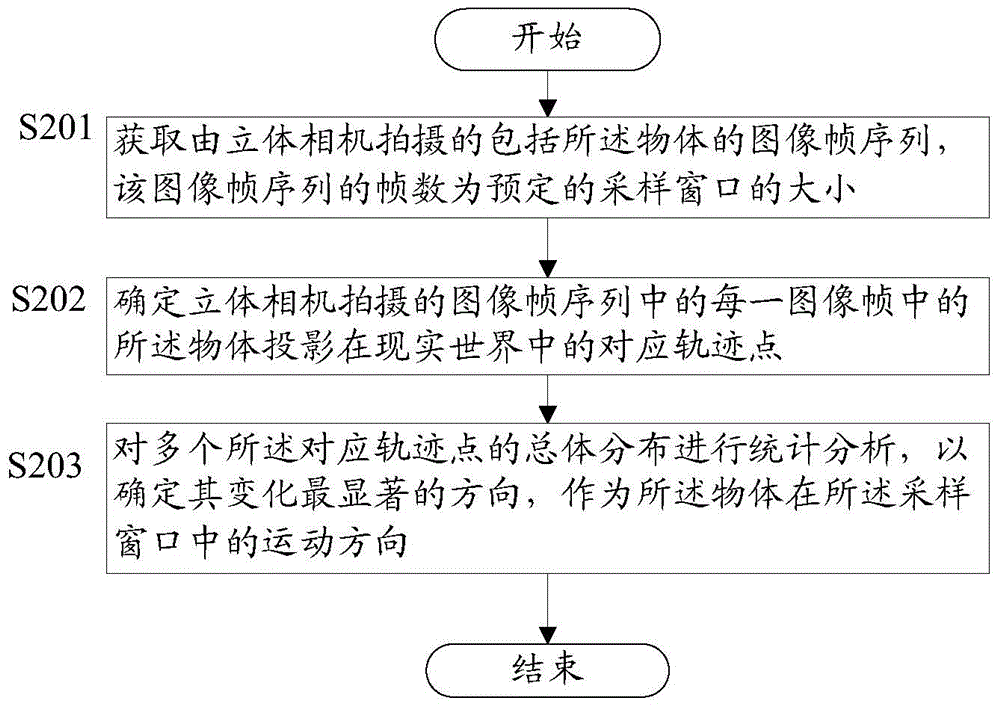 Method used for identifying object motion directions and equipment