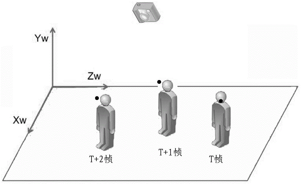 Method used for identifying object motion directions and equipment