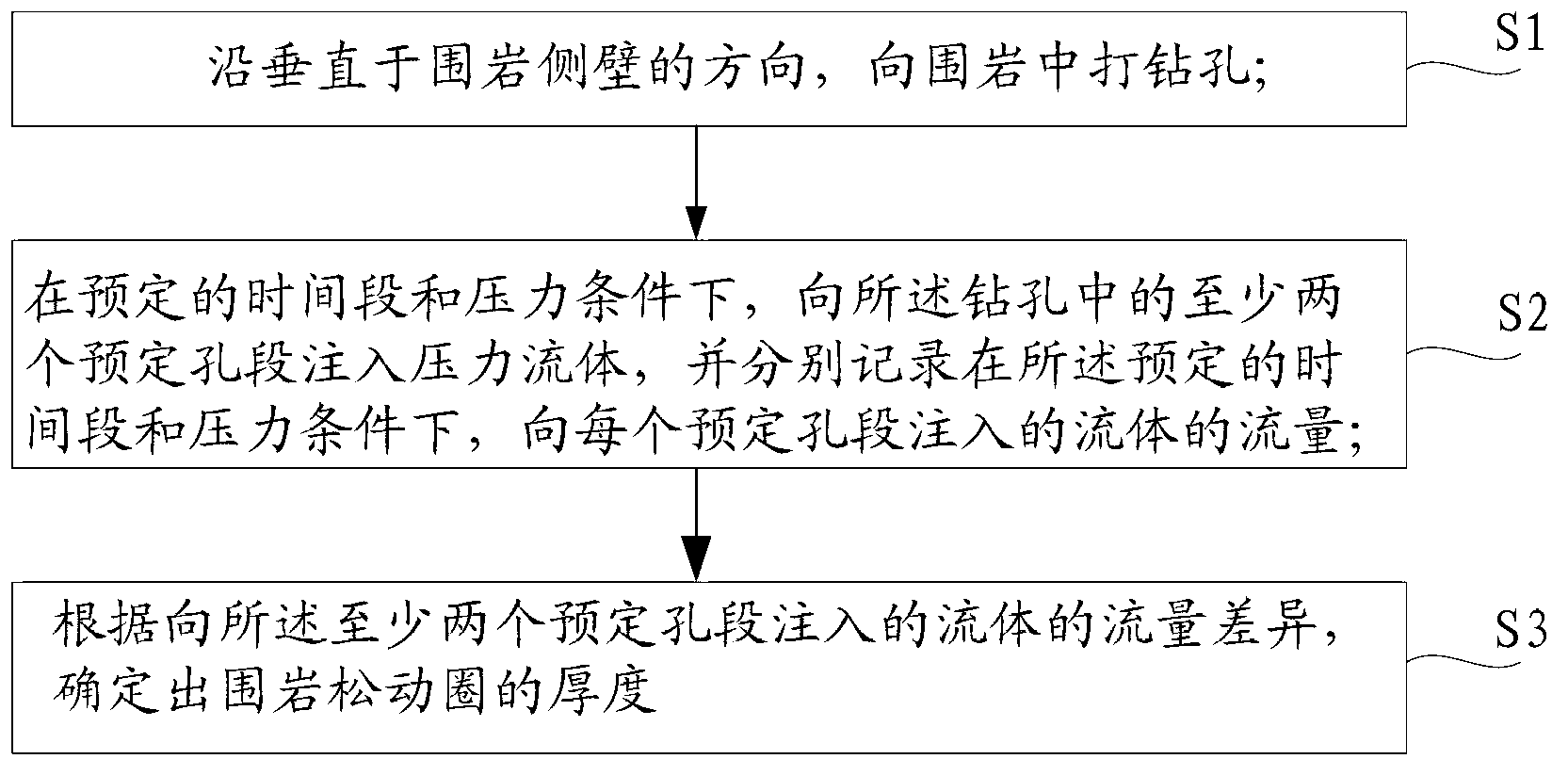 Method and device for testing loose circle of surrounding rock