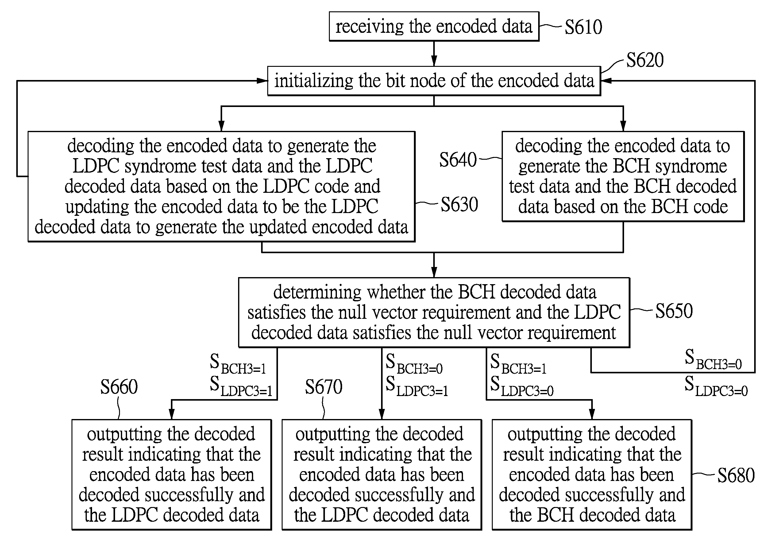 Decoder for LDPC code and BCH code and decoding method thereof