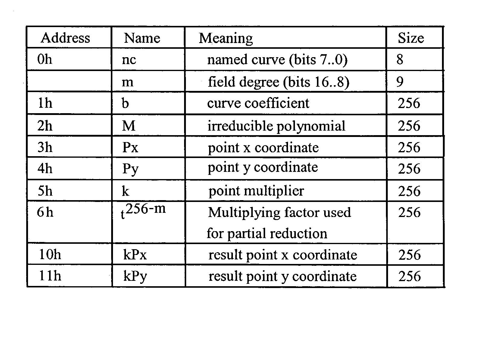 Hardware accelerator for elliptic curve cryptography