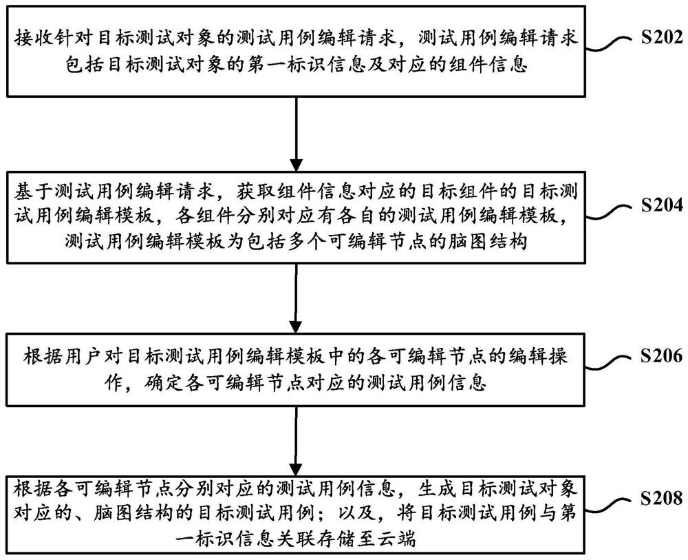 Test case management method, device and equipment