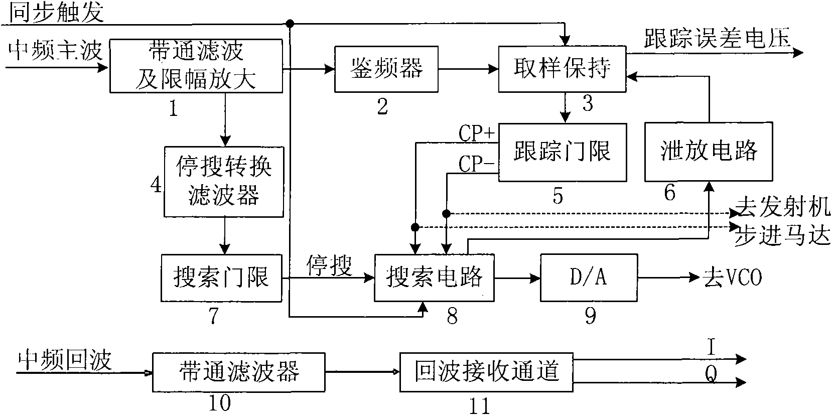 Dominant wave automatic frequency tracking numerical receiver