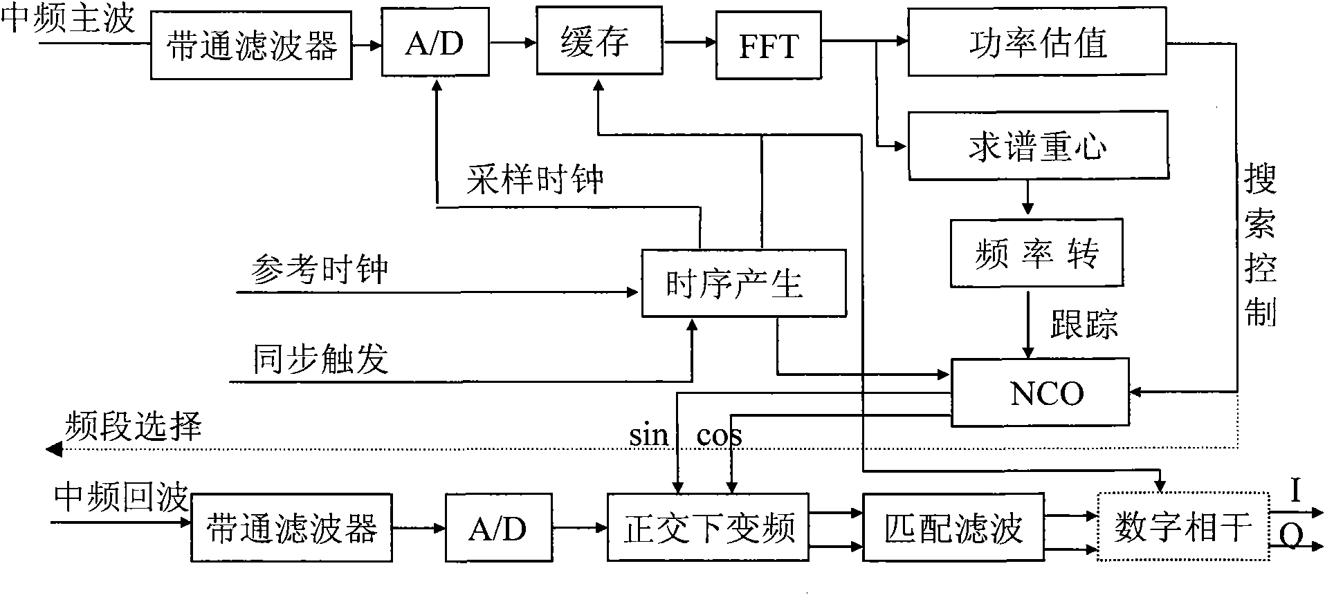 Dominant wave automatic frequency tracking numerical receiver