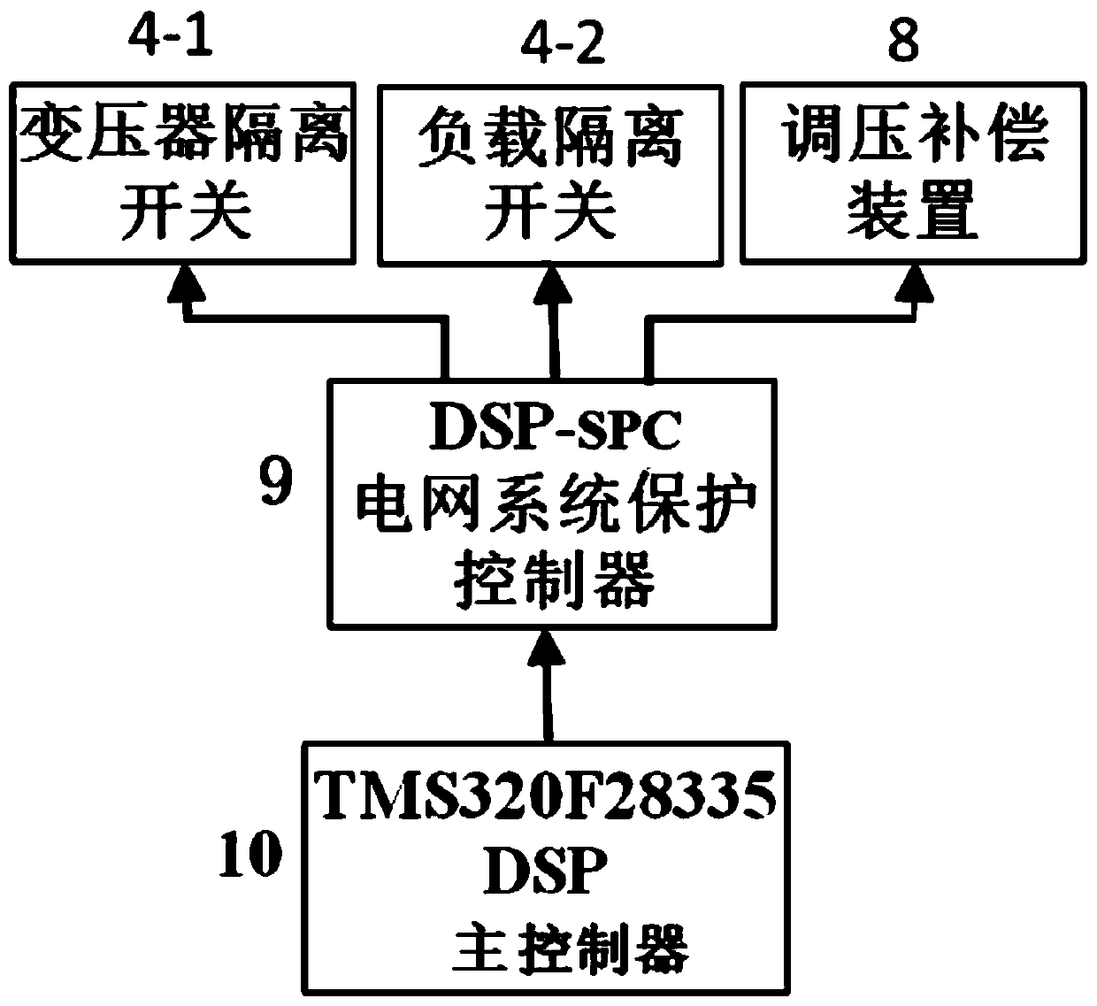 High-speed dsp control power grid intelligent monitoring voltage regulation compensation and protection control system