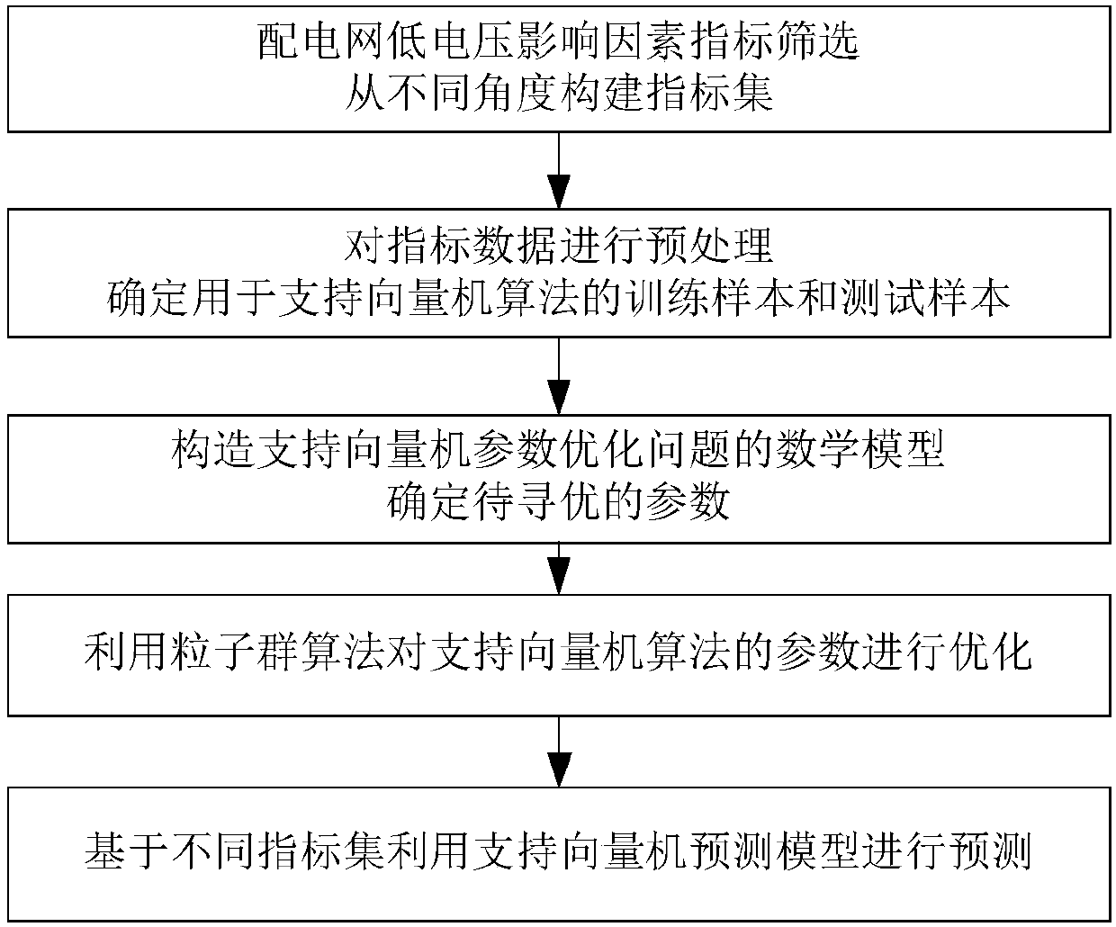 Low voltage prediction method for power distribution network based on support vector machine