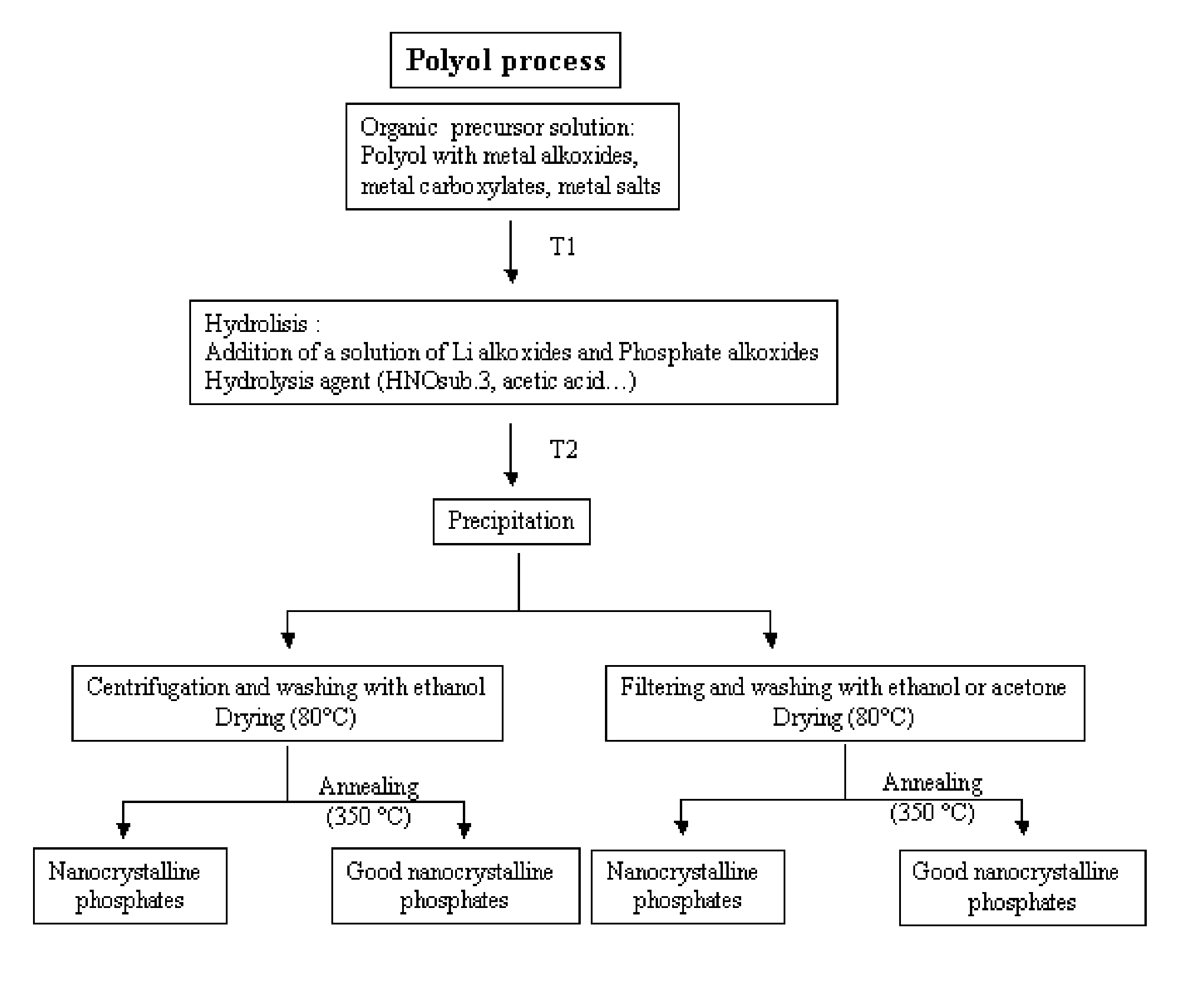 Synthesis of nanoparticles of lithium metal phosphate positive material for lithium secondary battery