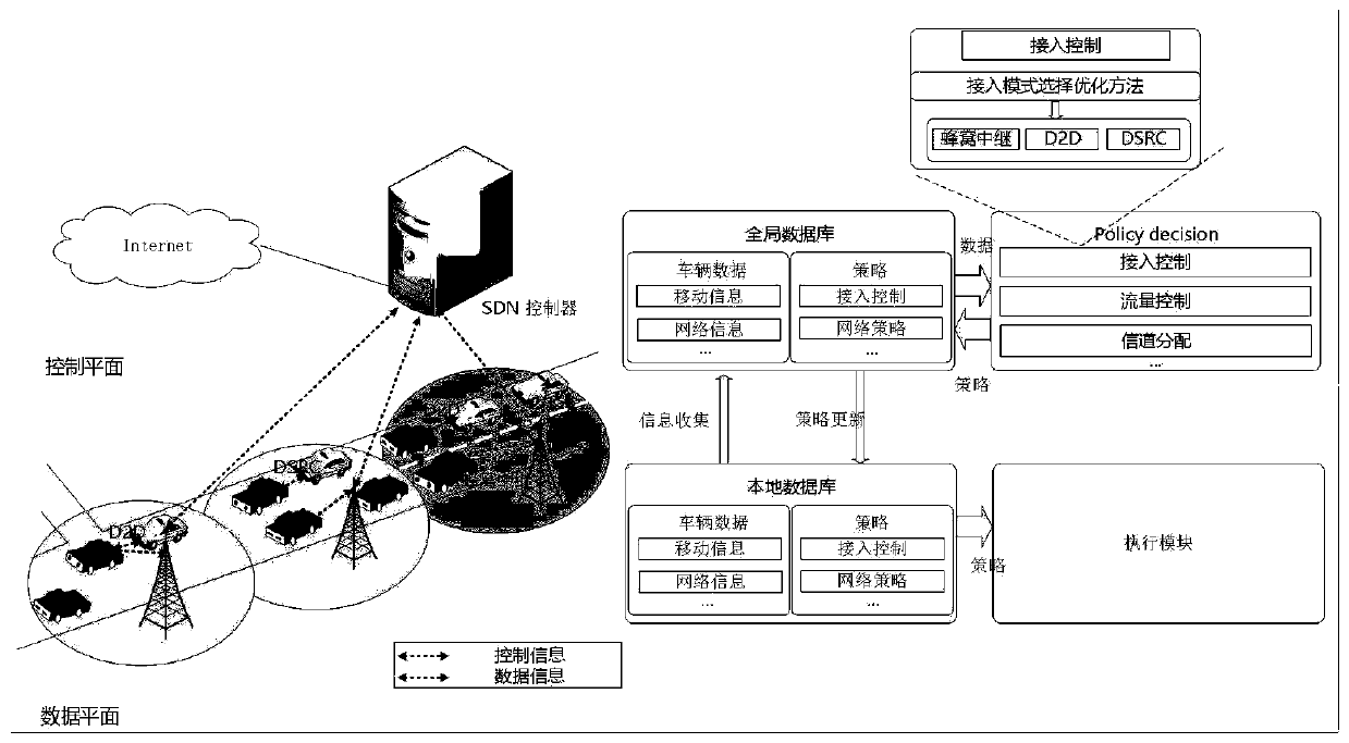 Software-defined heterogeneous Internet of Vehicles access management and optimization method