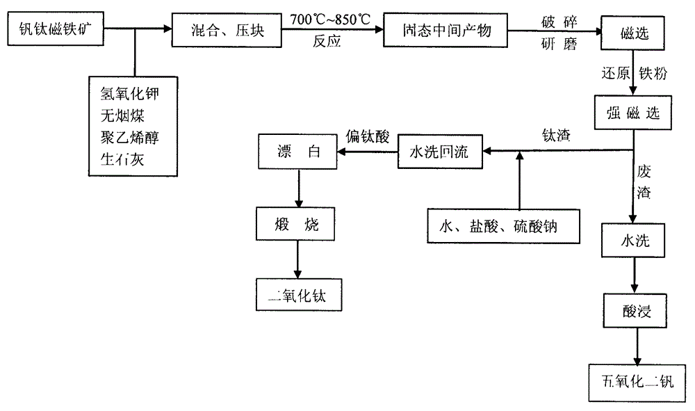 Process of adopting vanadium titano-magnetite or titanium middling as raw material to produce titanium dioxide