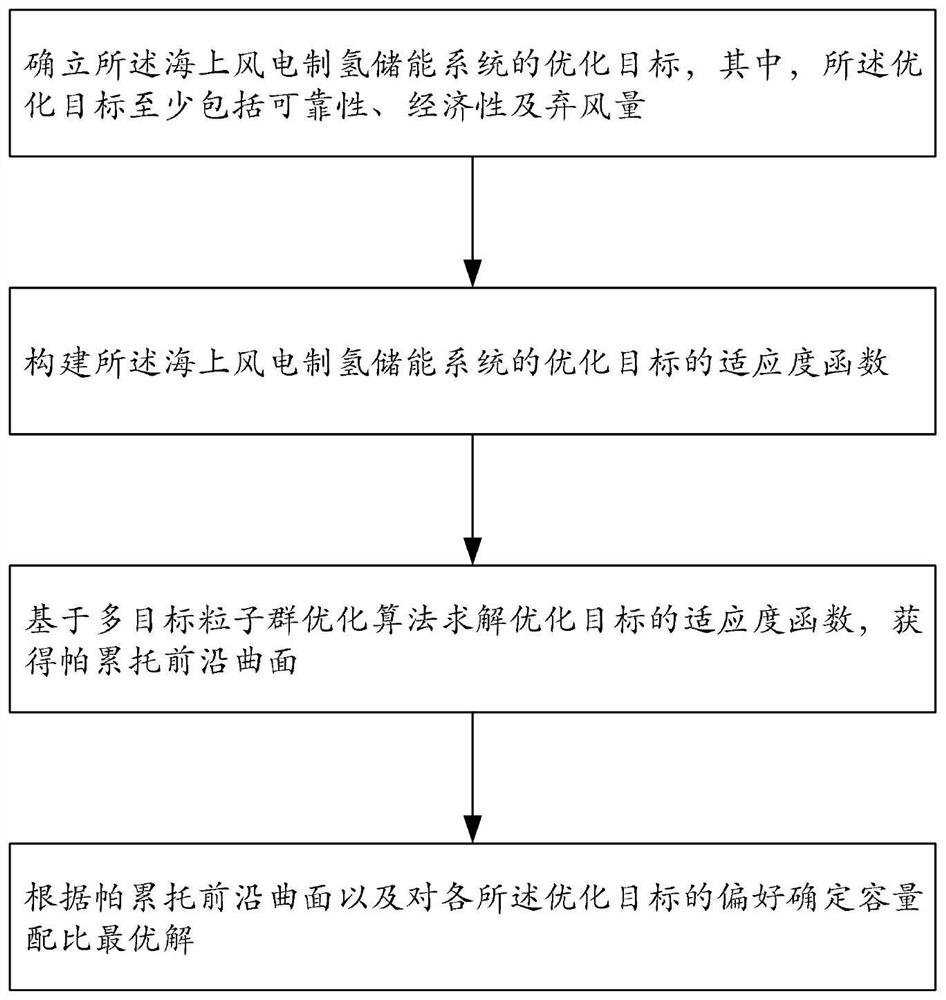 Multi-objective optimization method for offshore wind power hydrogen production and energy storage system