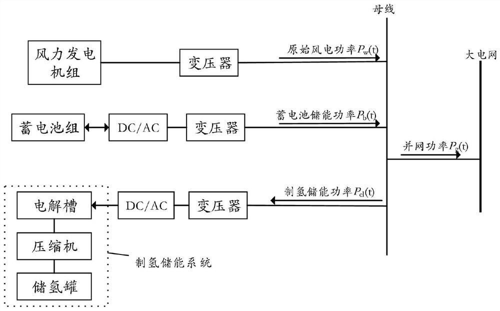 Multi-objective optimization method for offshore wind power hydrogen production and energy storage system