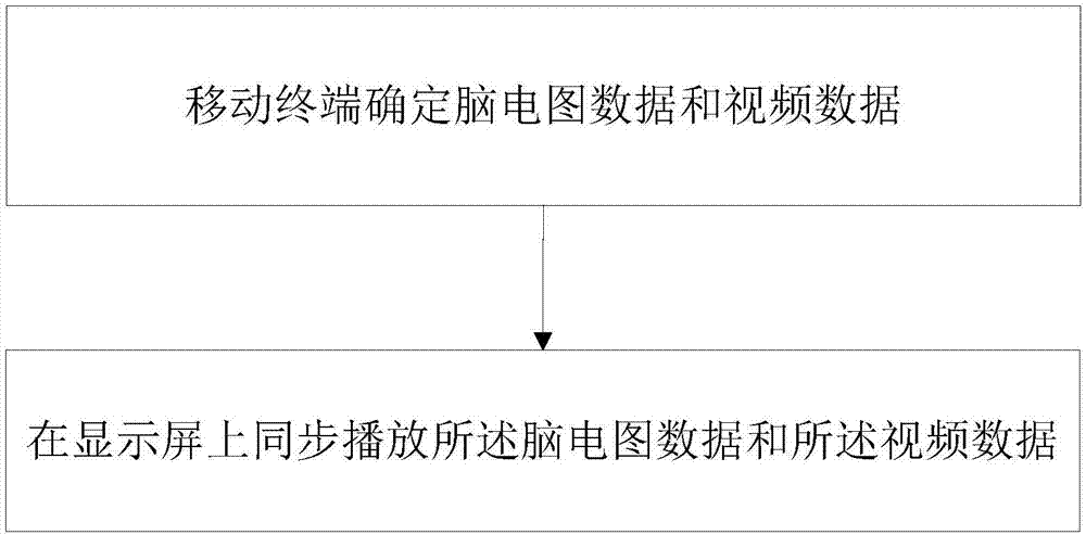 Method for displaying electroencephalogram data and mobile terminal