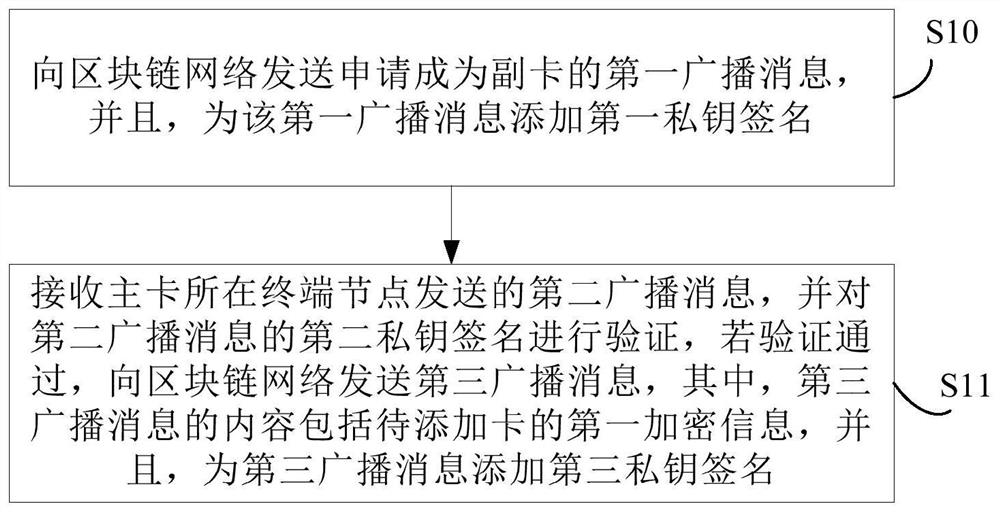 Block chain-based method, terminal and system for adding secondary cards for No. 1 multi-card business