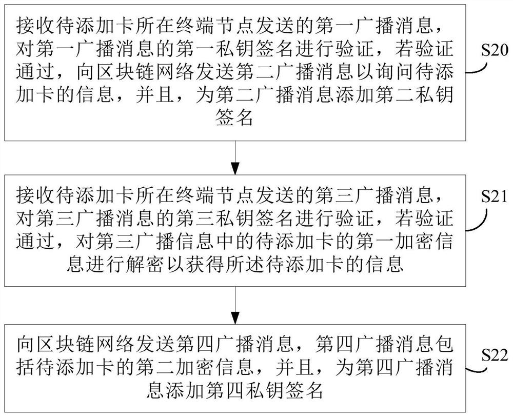 Block chain-based method, terminal and system for adding secondary cards for No. 1 multi-card business