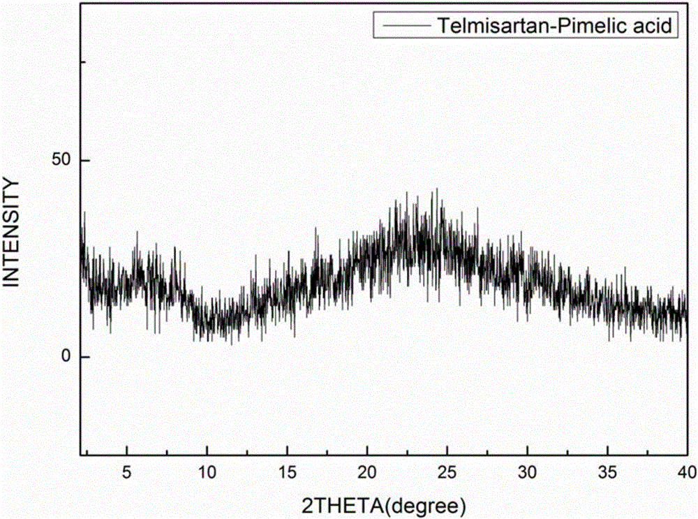 Amorphous telmisartan-pimelic acid eutectic crystal and preparation method and application thereof