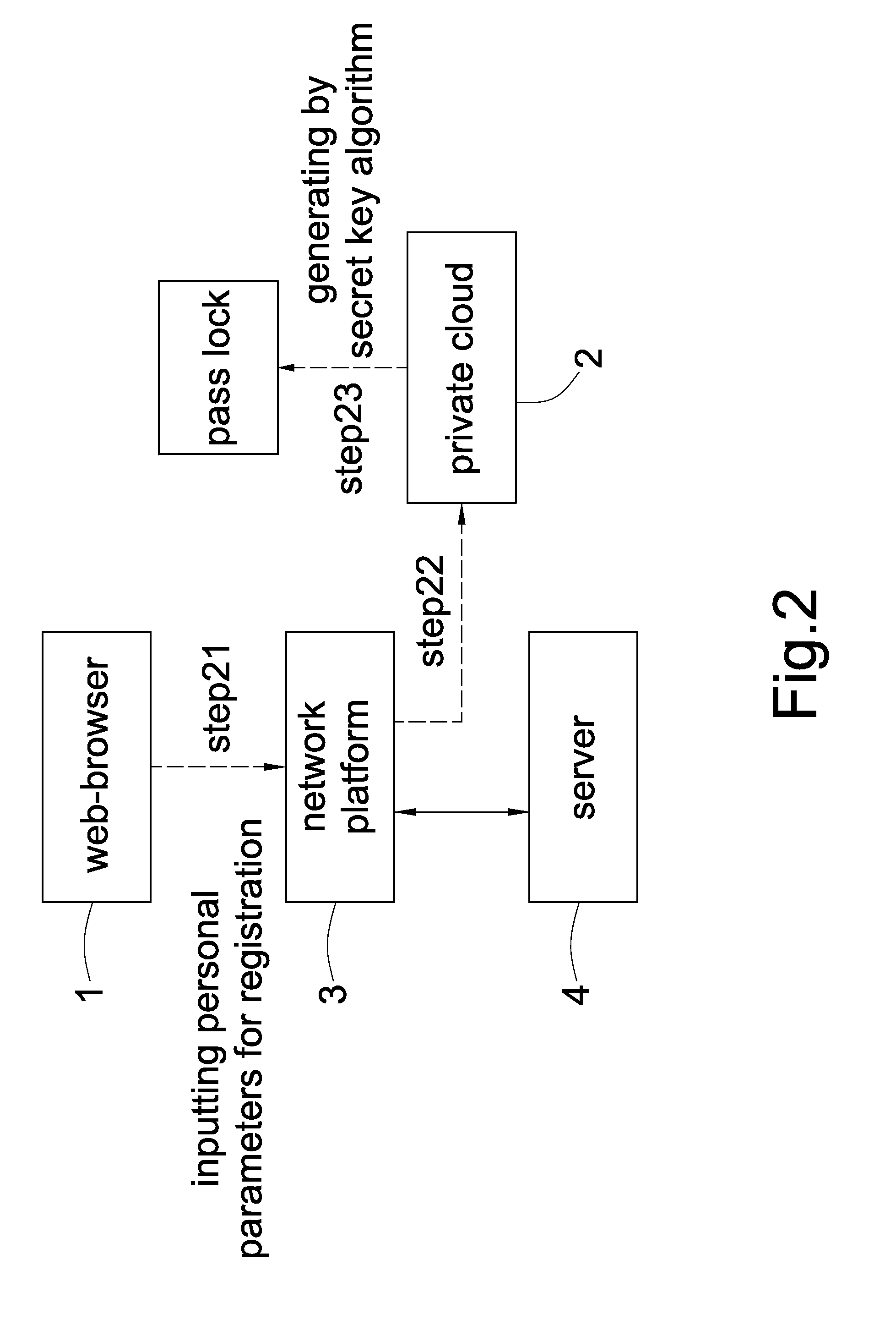 Secret key management method for multi-network platform