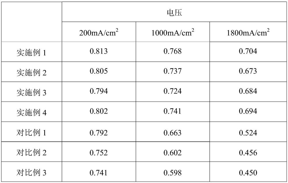 Membrane electrode of gradient proton exchange membrane fuel cell as well as preparation method and application of membrane electrode