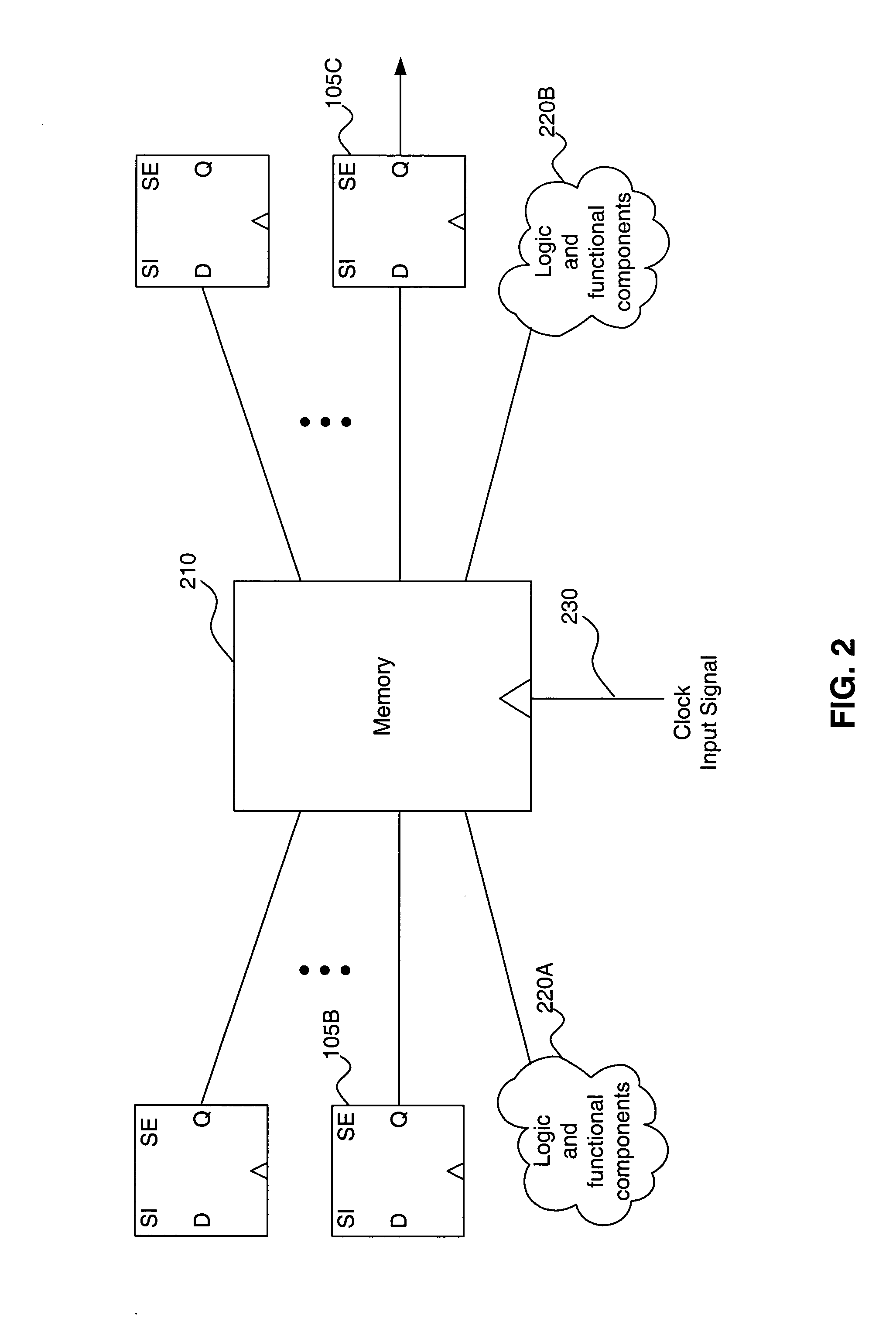 Scan testing mode control of gated clock signals for memory devices