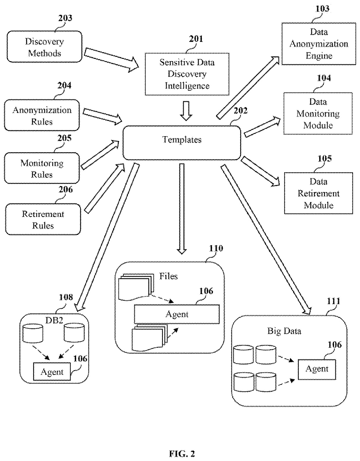 Integrated system and method for sensitive data security