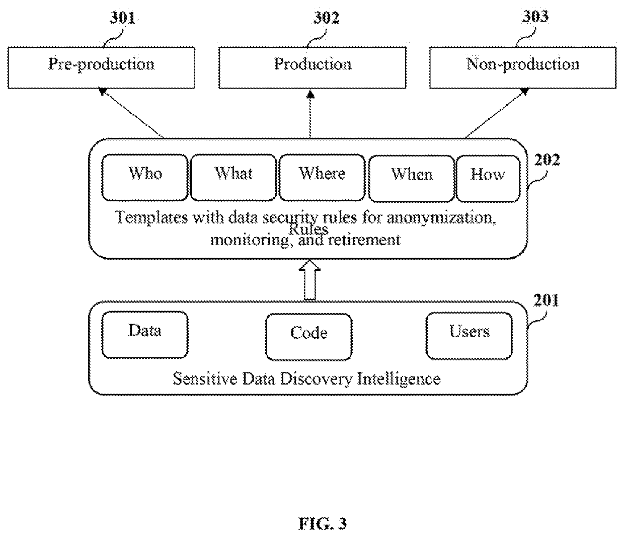 Integrated system and method for sensitive data security