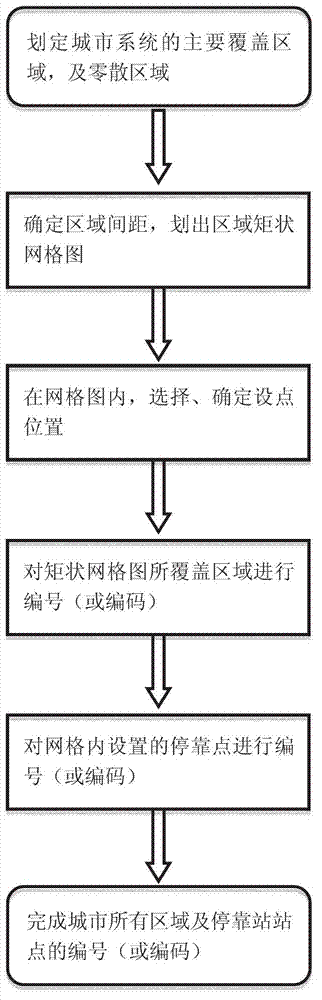 Method and system for smart guide and navigation management service for urban taxies