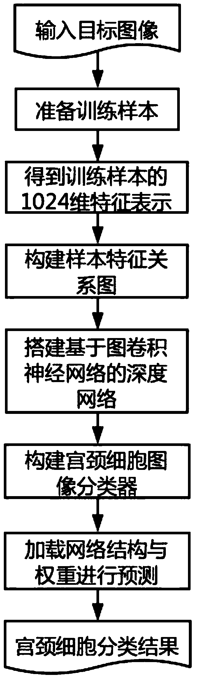 Cervical cell image classification method based on graph convolutional neural network