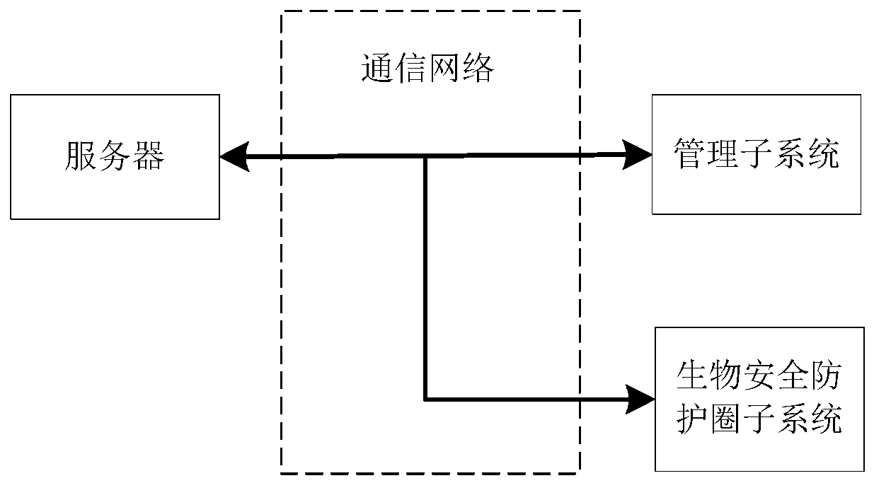 Farm biosafety management system