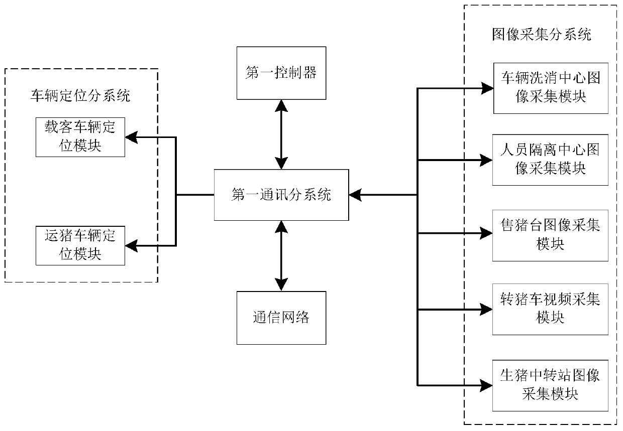 Farm biosafety management system