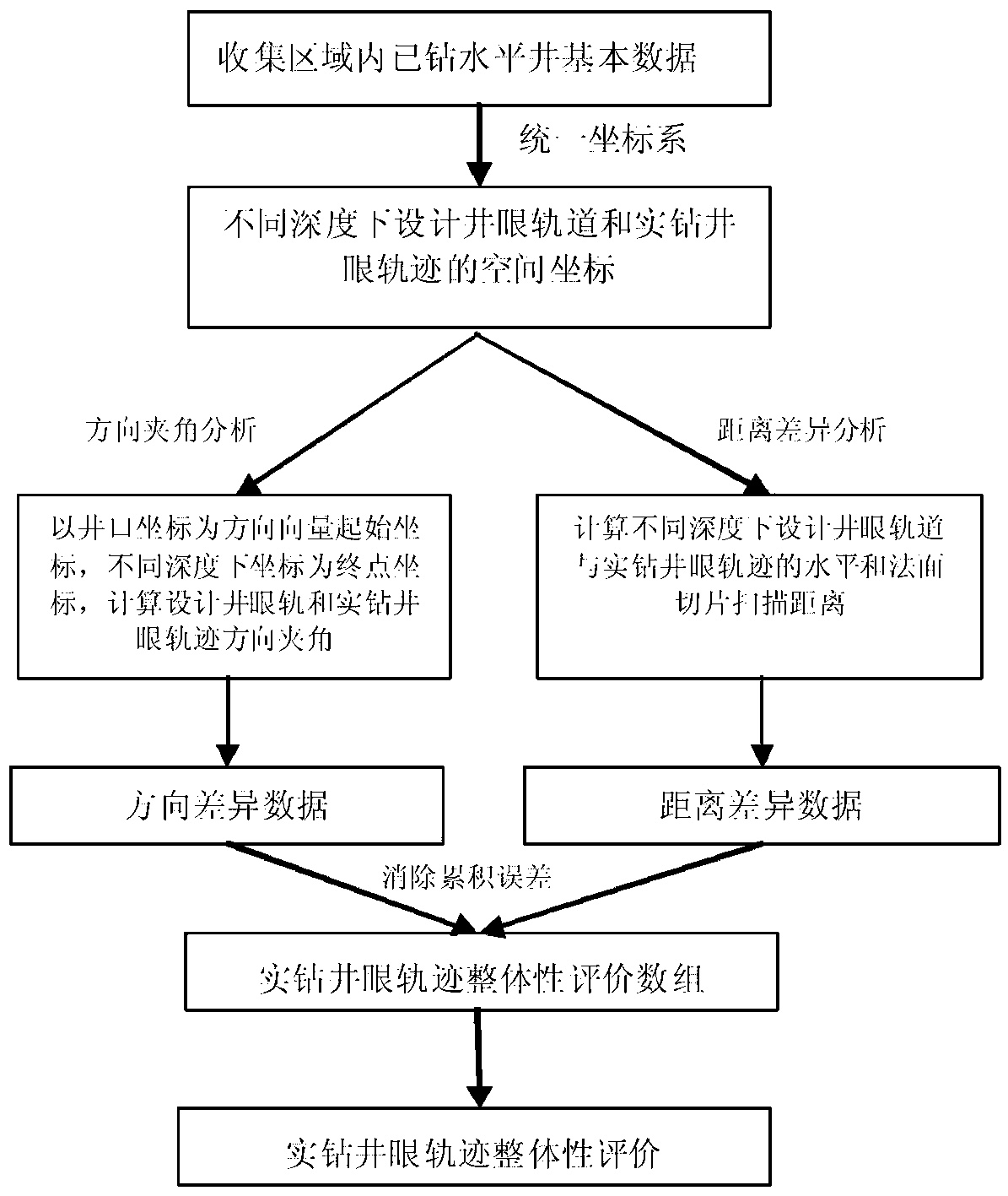 Evaluation method of actual-drilling well track integrity