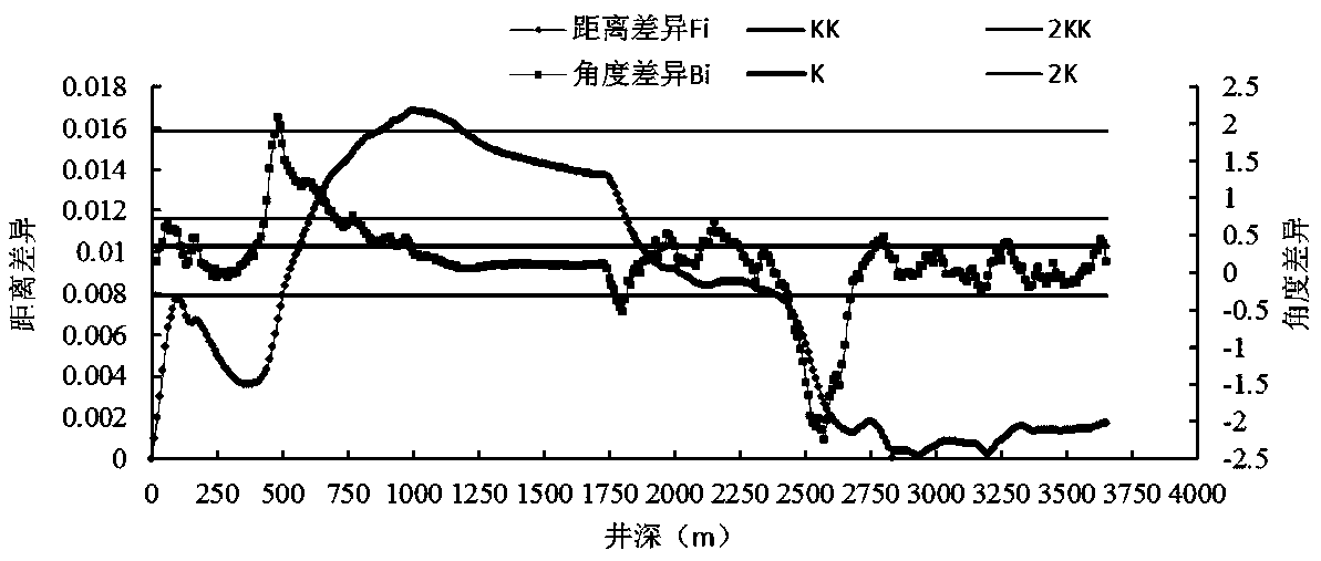 Evaluation method of actual-drilling well track integrity