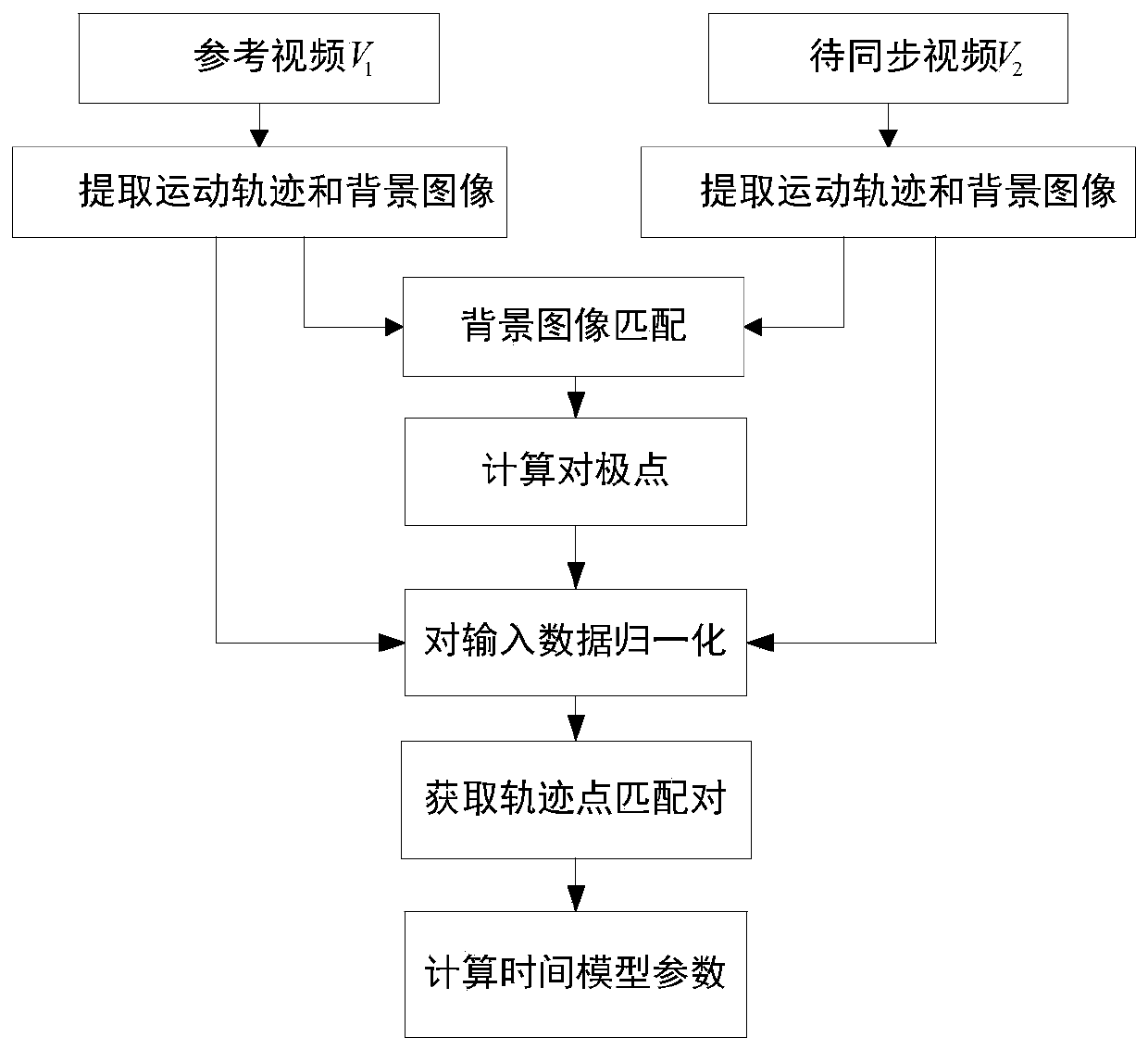 Video Synchronization Method Based on Homography