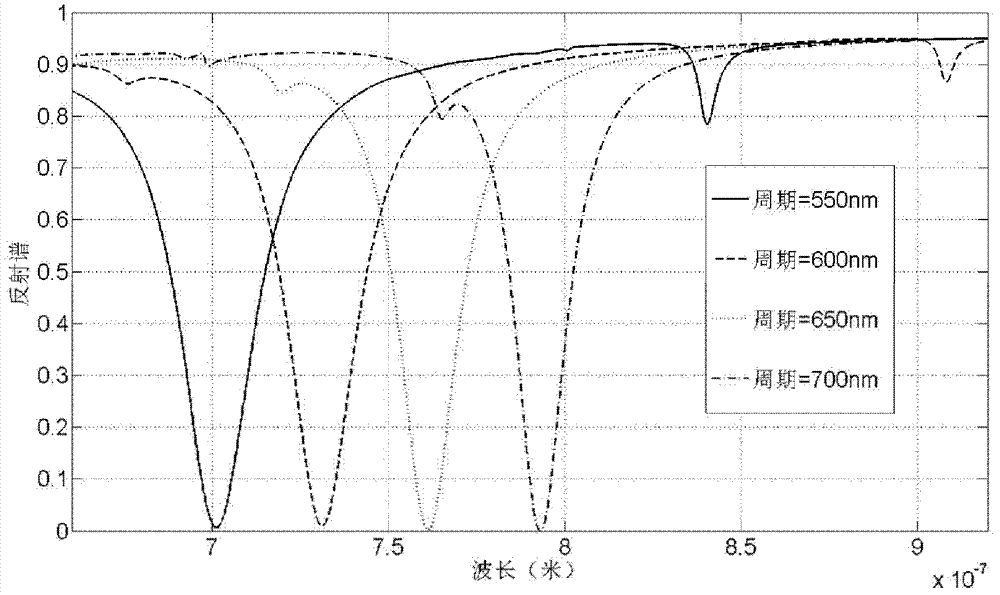 Biological sensor based on periodical nano medium particles and preparation method of sensor