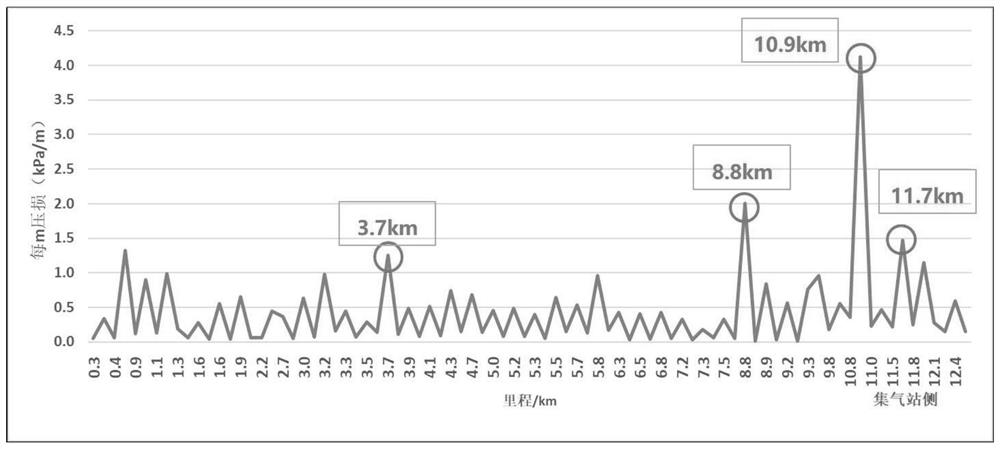 Technical method for diagnosing and identifying pipeline effusion