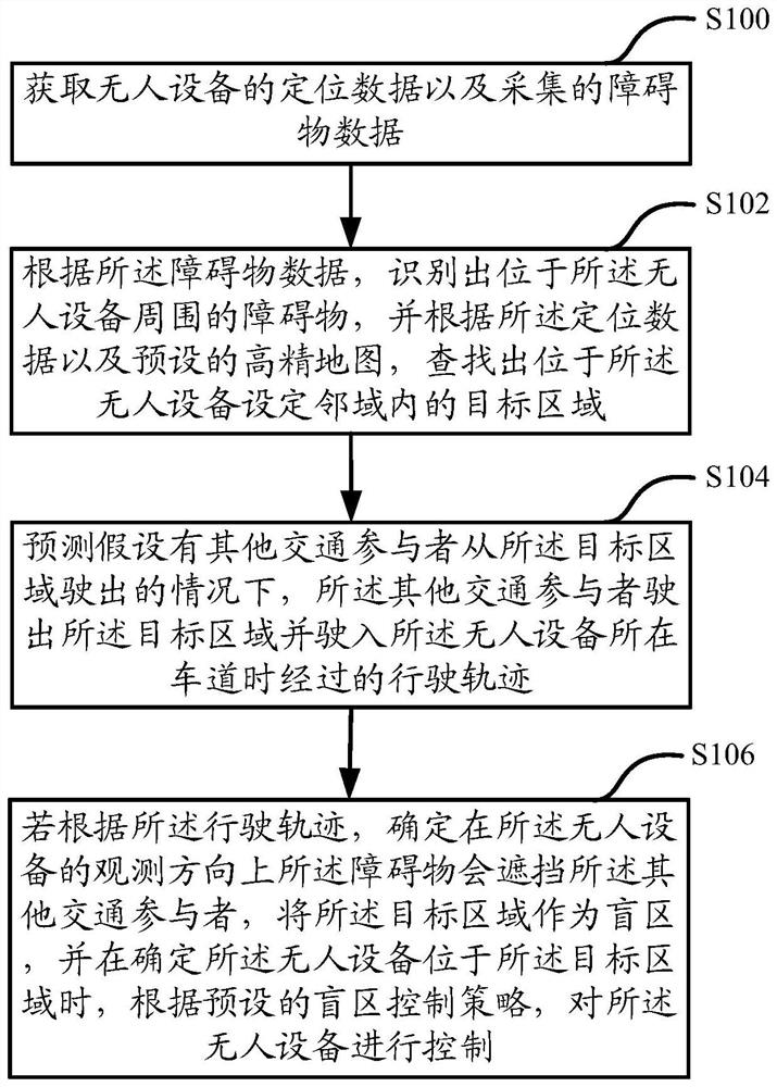 Control method and device of unmanned equipment